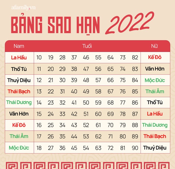 Sao hạn Nhâm Dần 2022: Bản mệnh sinh vào những năm này có sao hung tinh chiếu mệnh, đề phòng thị phi xung quanh, không nên mạo hiểm đầu tư-1