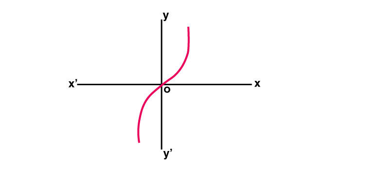 Hyperbolic Sine Function