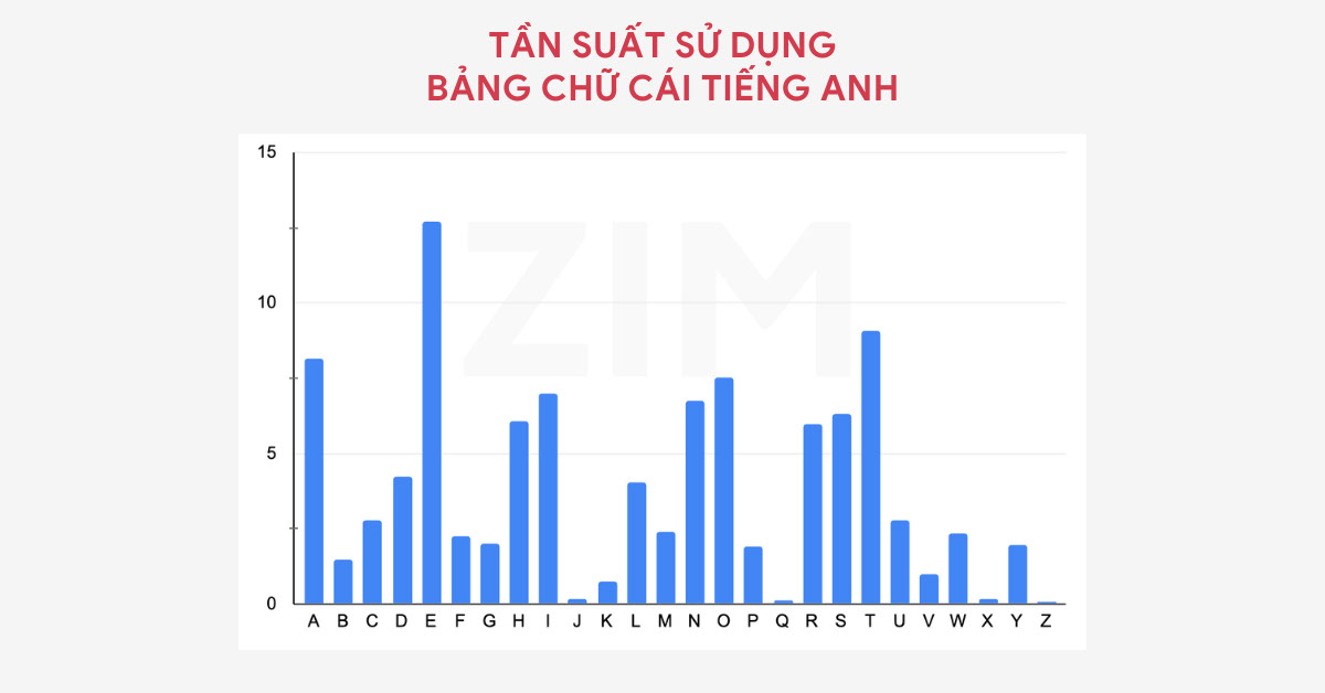 Tầng suất sử dụng bảng chữ cái trong tiếng Anh