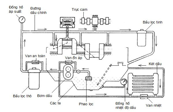 Bộ phận lọc dầu trong hệ thống bôi trơn đóng vai trò cực kỳ quan trọng, giúp giữ lại toàn bộ cặn bẩn khi dầu đi qua các chi tiết máy