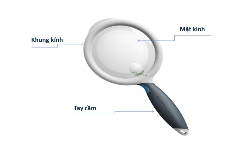 Cấu tạo của kính lúp. (Ảnh: Sưu tầm Internet)