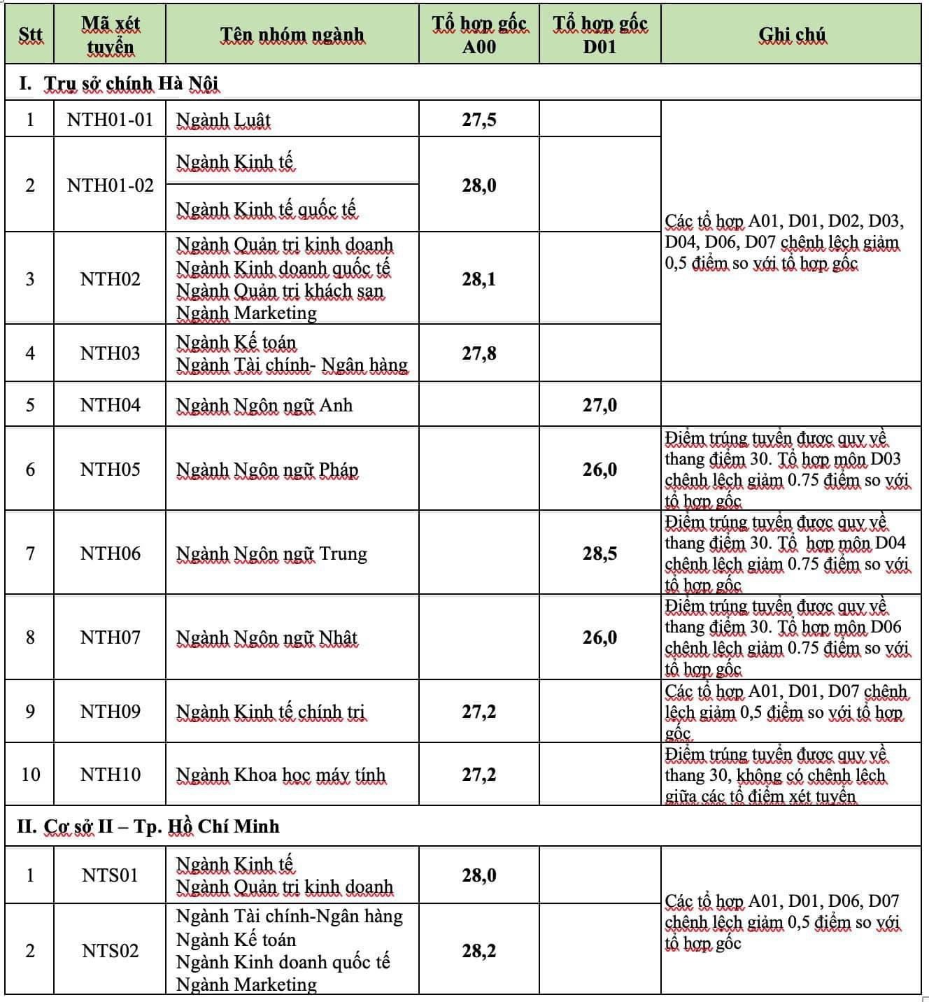 Điểm chuẩn của đại học ngoại thương năm học 2024-2025