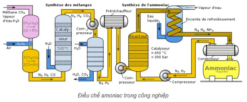 Điều chế Amoniac trong phòng công nghiệp - tính chất hóa học của NH3