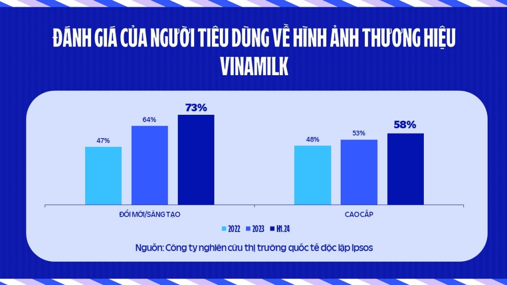 Cứ hai ngày làm việc, Vinamilk có một sản phẩm mới hoặc bao bì mới