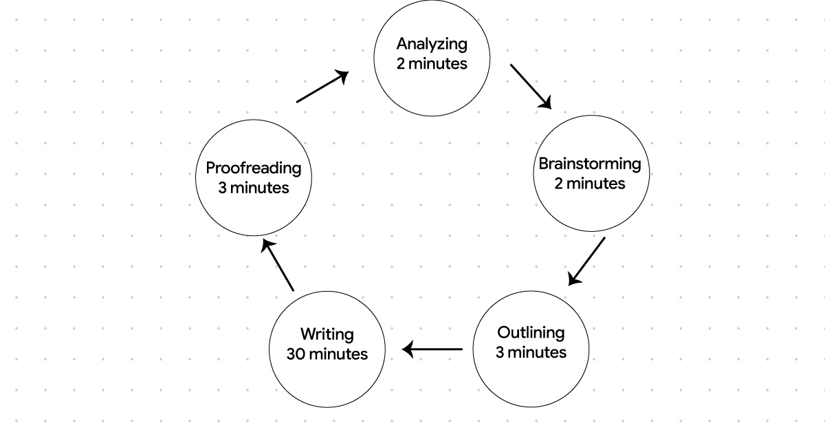 Phân bổ thời gian trong IELTS Writing Task 2