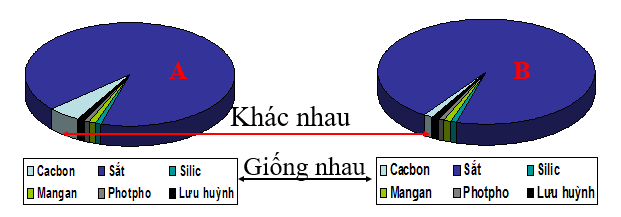 Thành phần của Gang, thép