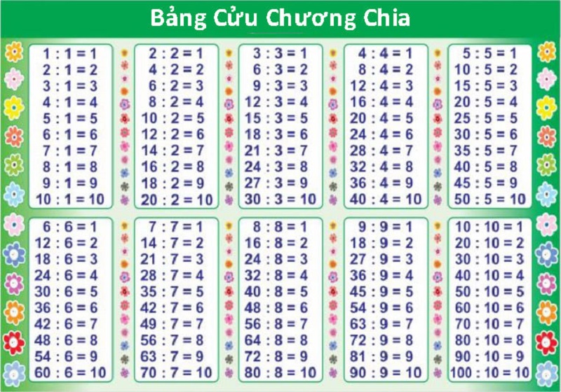 Bảng cửu chương Pythagoras