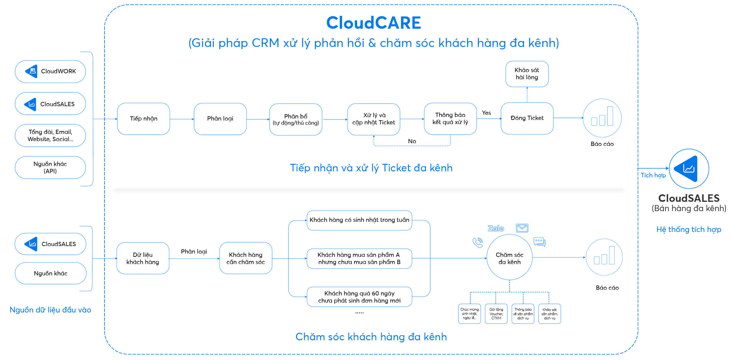 Đánh giá phản hồi tích cực từ khách hàng