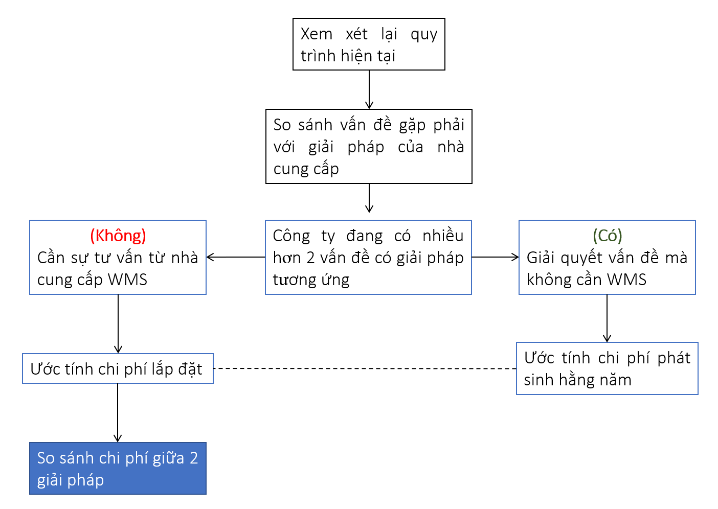 Integrated vs. Best-in-class: Hệ thống quản lý nào phù hợp với kho hàng hiện đại?