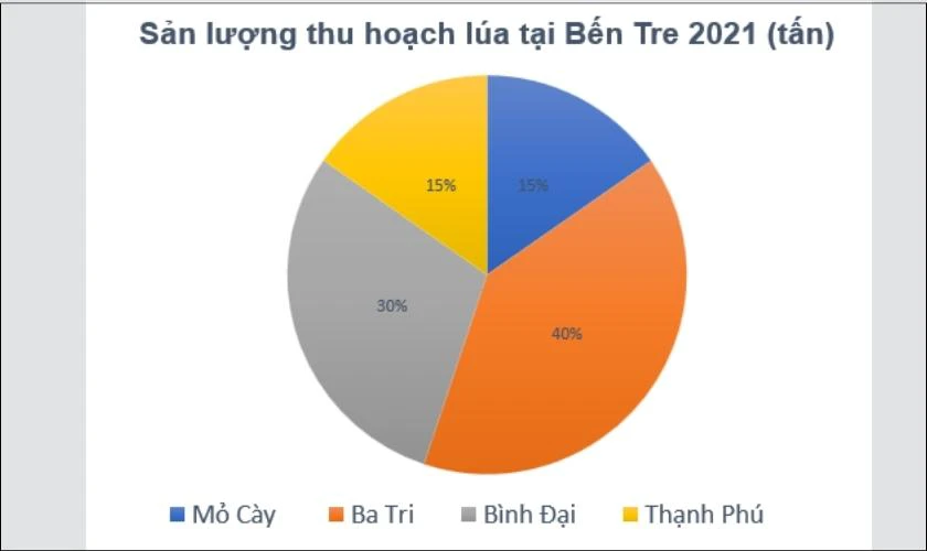 Biểu đồ hiển thị không đúng