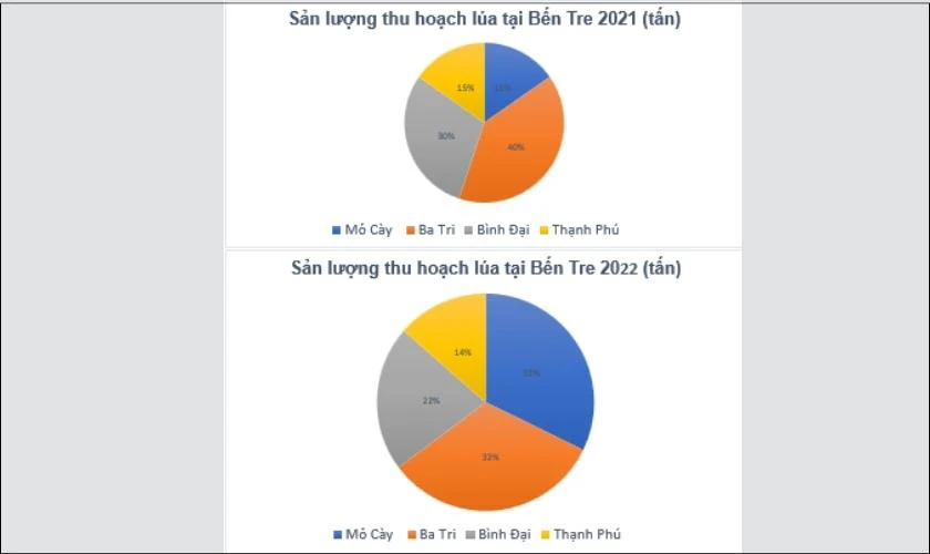 cách nhận xét khi chỉ có 1 biểu đồ hình tròn