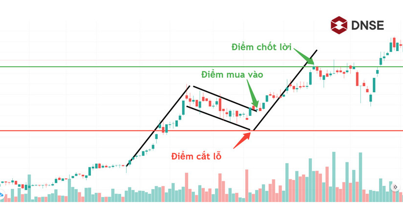 Cách giao dịch mẫu hình lá cờ