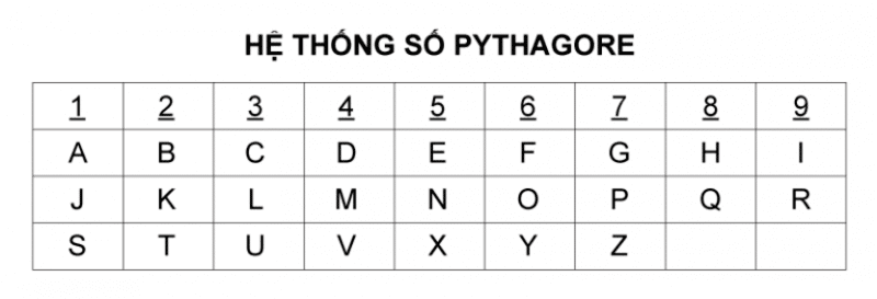 Hướng dẫn cách tính con số chủ đạo Thần số học dựa theo tên của cún cưng