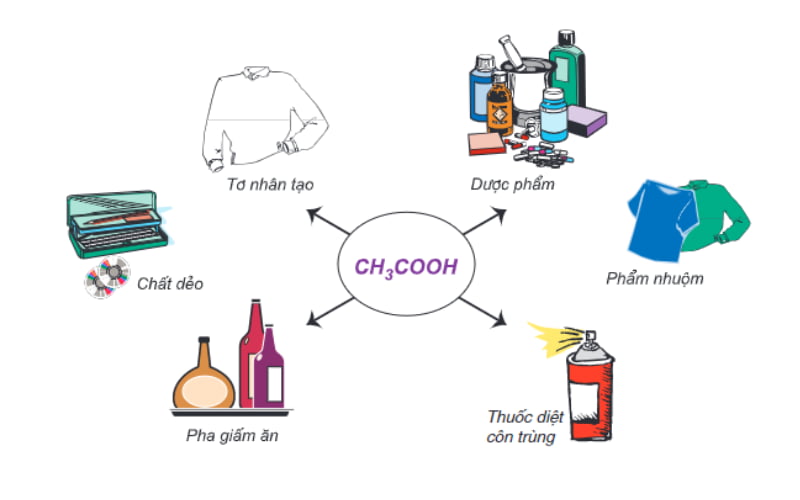 Ứng dụng phổ biến axit axetic. (Ảnh: Chụp màn hình SGK Hóa học 9)