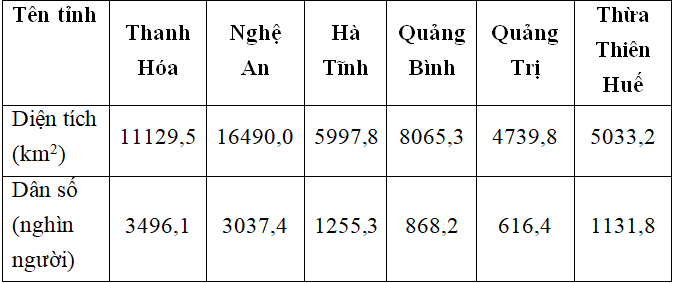 Giải VBT Địa Lý lớp 9 bài 23: Vùng Bắc Trung Bộ