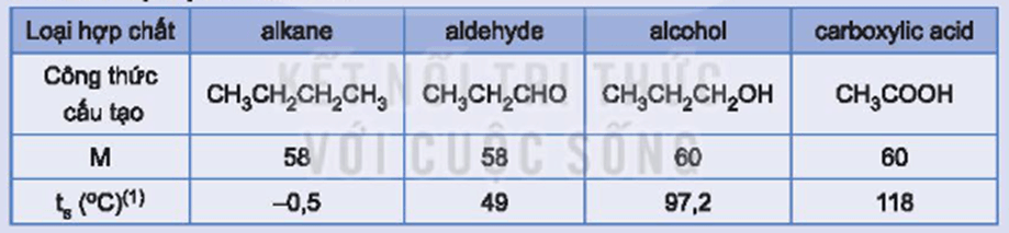 Tại sao trong các hợp chất hữu cơ có phân tử khối xấp xỉ nhau dưới đây, carboxylic acid