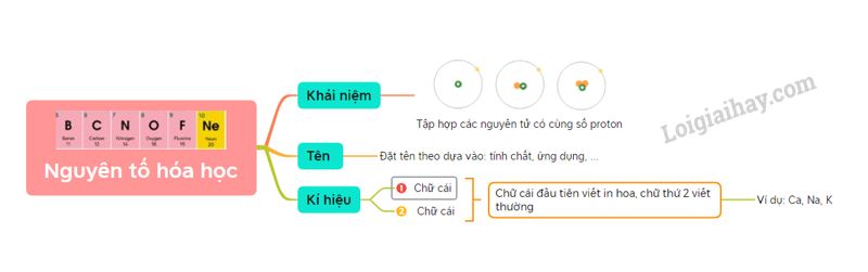 Lý thuyết bài 3: Nguyên tố hóa học - KHTN 7 Kết nối tri thức</>