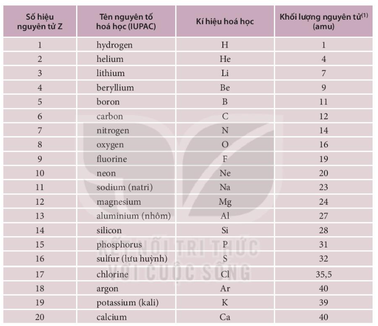 Lý thuyết bài 3: Nguyên tố hóa học - KHTN 7 Kết nối tri thức</>