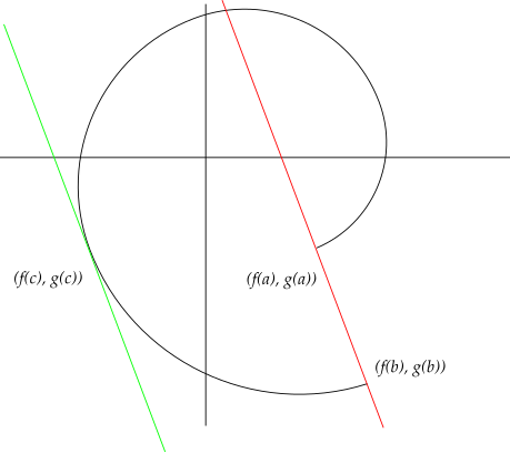 {displaystyle (a,f(a))}