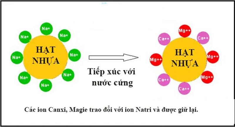 Trao đổi ion trong hệ thống làm mềm nước lò hơi