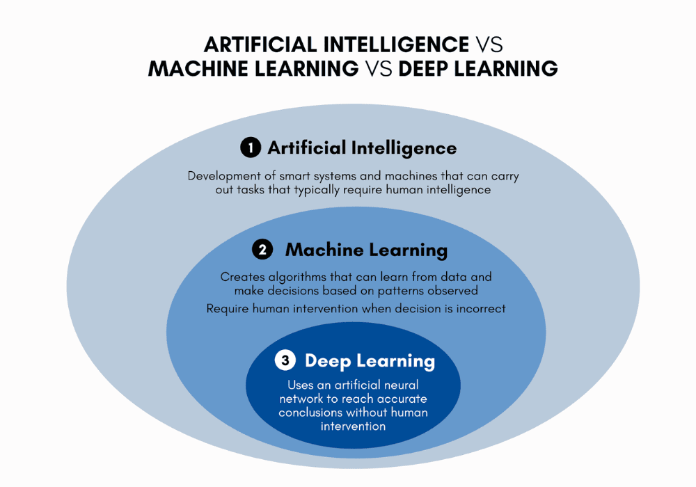 Machine learning và Deep learning