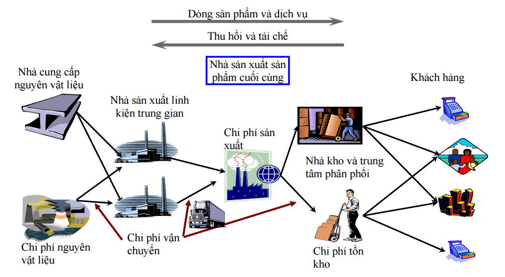 Mô hình quản trị chuỗi cung ứng và logistics phức tạp