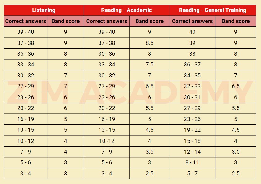 Thang điểm IELTS và cách tính điểm IELTS 2024