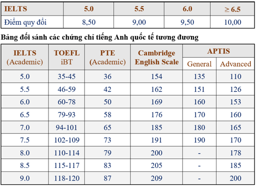 quy đổi điểm ielts sang toeic