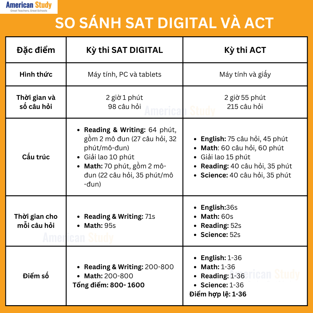 So sánh kỳ thi SAT và ACT