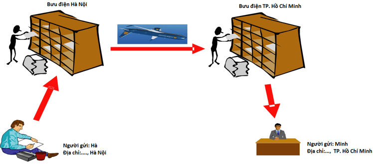 Lý thuyết Tin học 9 Bài 4: Tìm hiểu thư điện tử (hay, ngắn gọn)