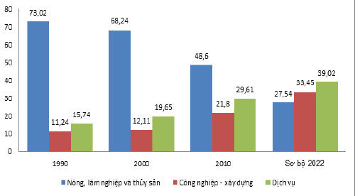 &nbsp;Nguồn: T&aacute;c giả xử l&yacute; số liệu của Tổng cục Thống k&ecirc;