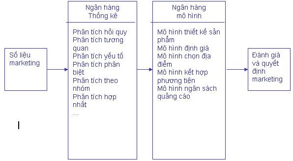 5. Hệ thống hỗ trợ quyết định Marketing (MDSS) 1